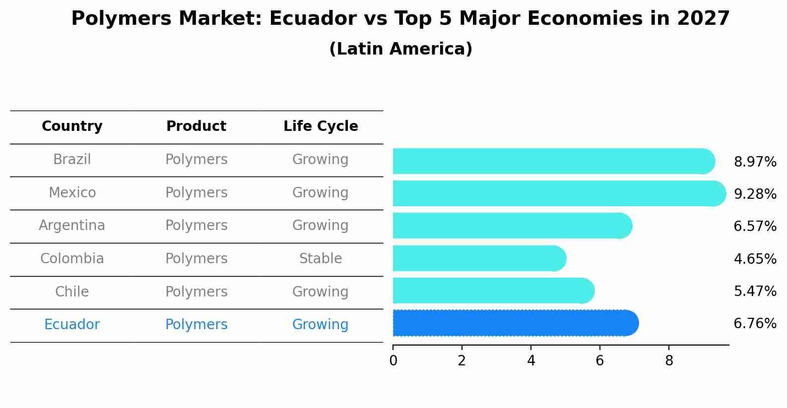 Polymers Market: Ecuador vs Top 5 Major Economies in 2027 (Latin America)
