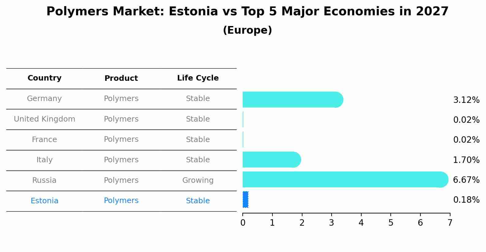 Polymers Market: Estonia vs Top 5 Major Economies in 2027 (Europe)