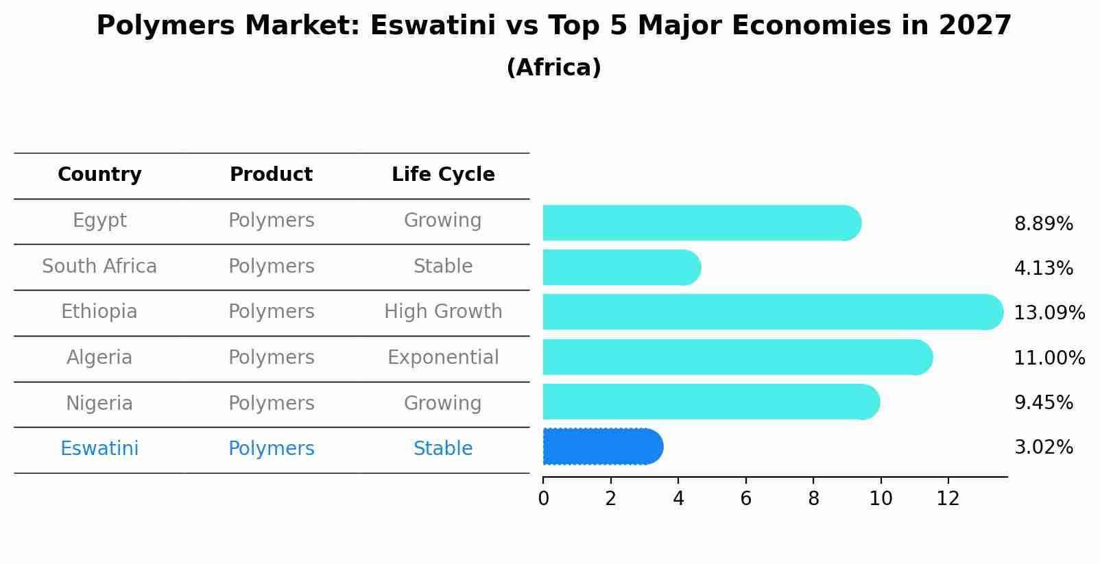 Polymers Market: Eswatini vs Top 5 Major Economies in 2027 (Africa)