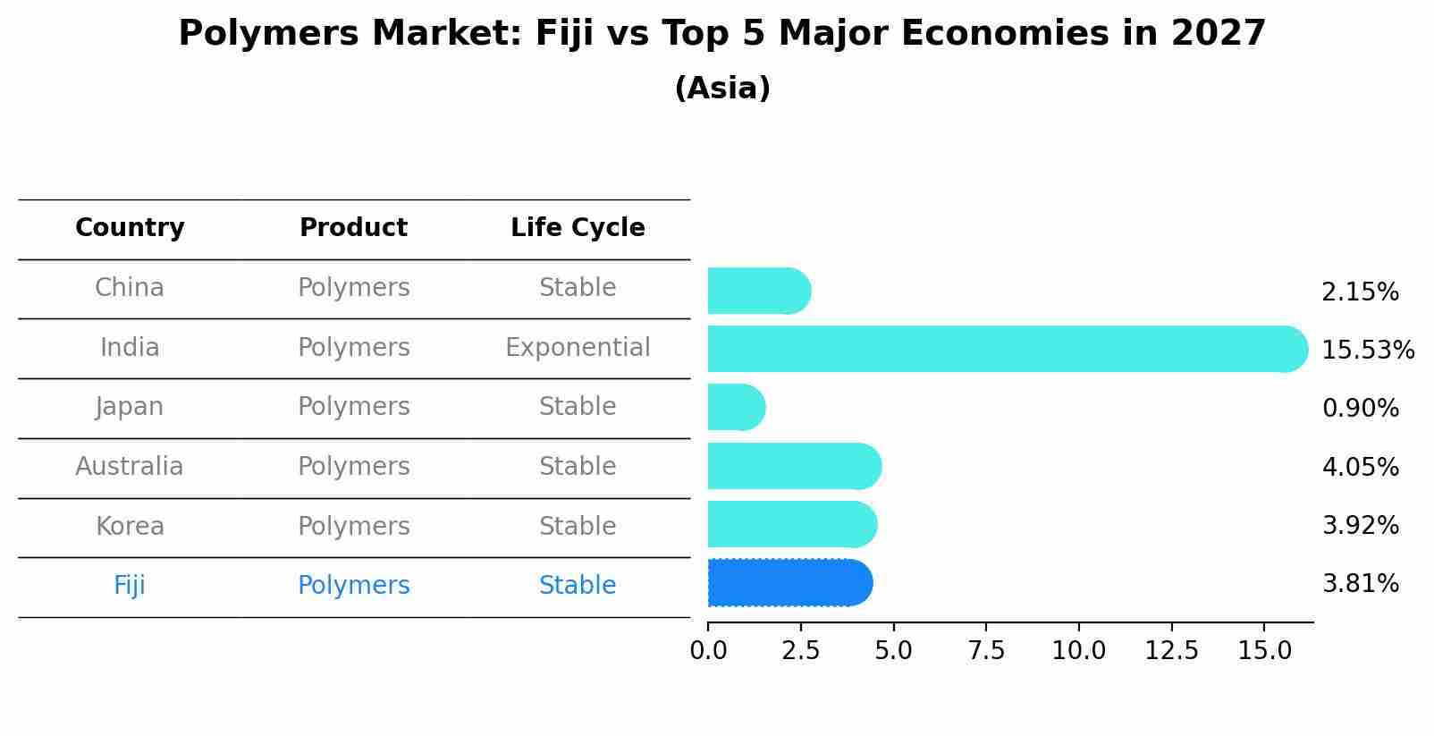 Polymers Market: Fiji vs Top 5 Major Economies in 2027 (Asia)