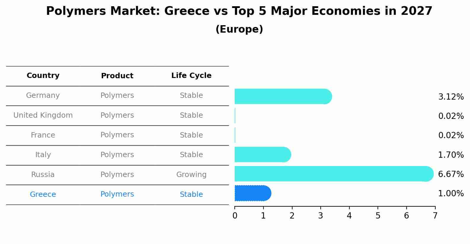 Polymers Market: Greece vs Top 5 Major Economies in 2027 (Europe)