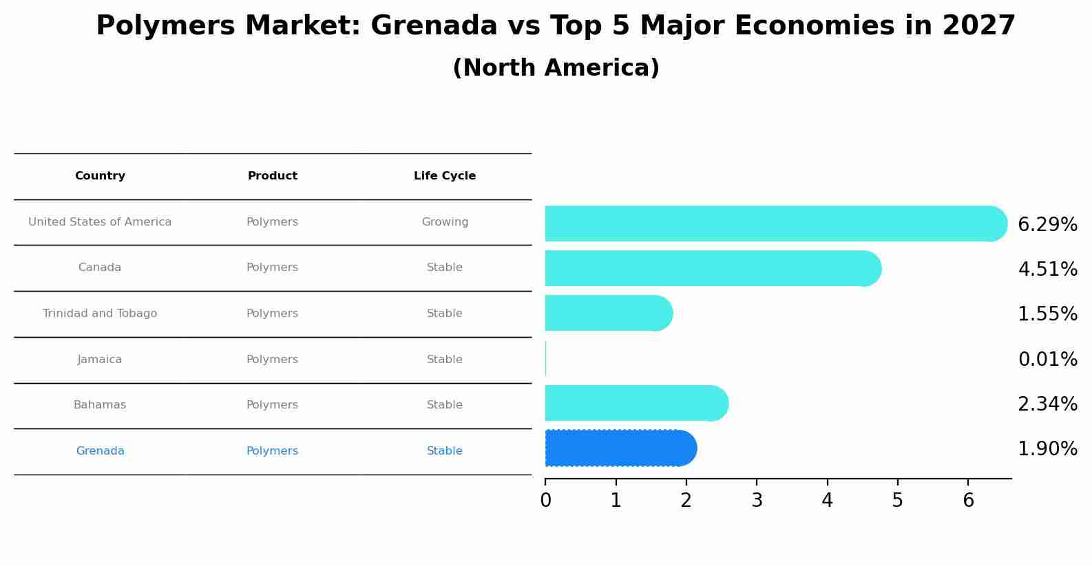 Polymers Market: Grenada vs Top 5 Major Economies in 2027 (North America)