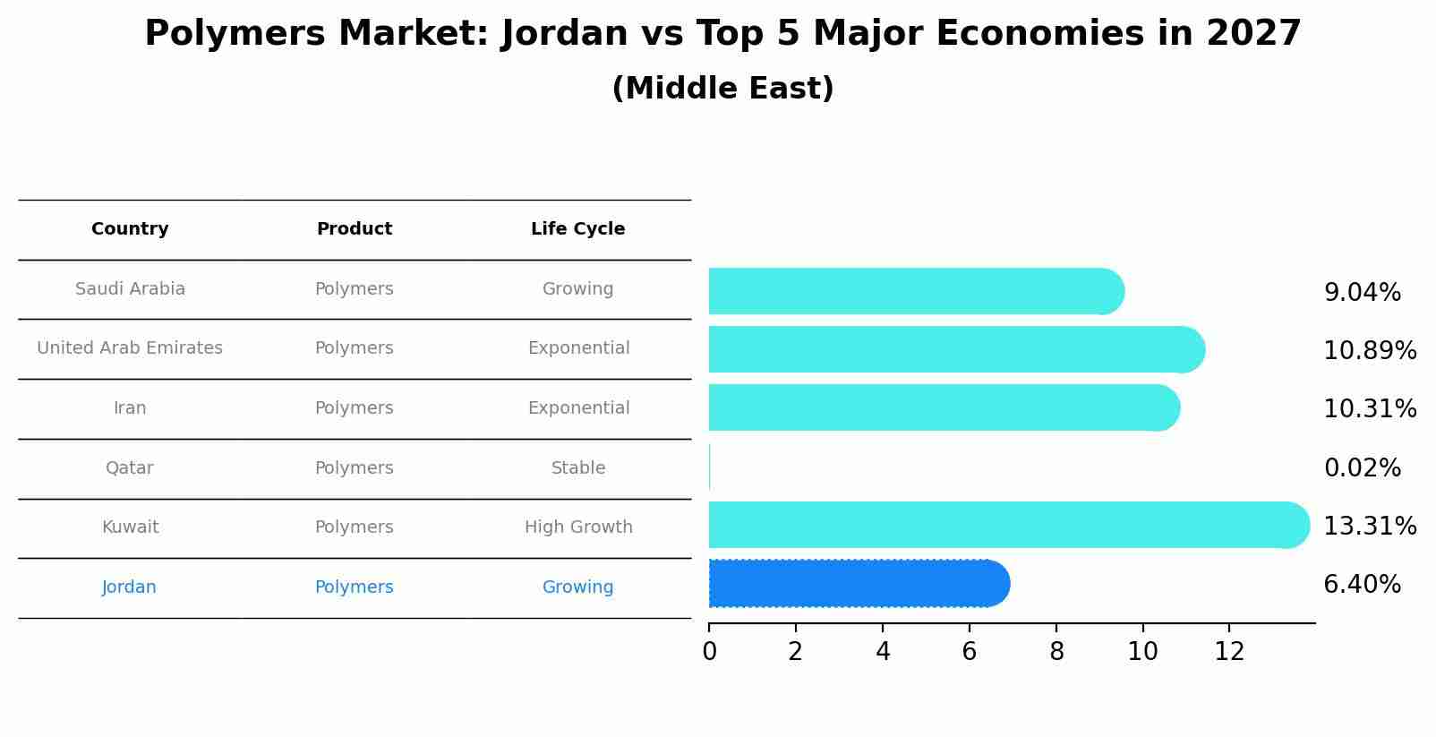 Polymers Market: Jordan vs Top 5 Major Economies in 2027 (Middle East)