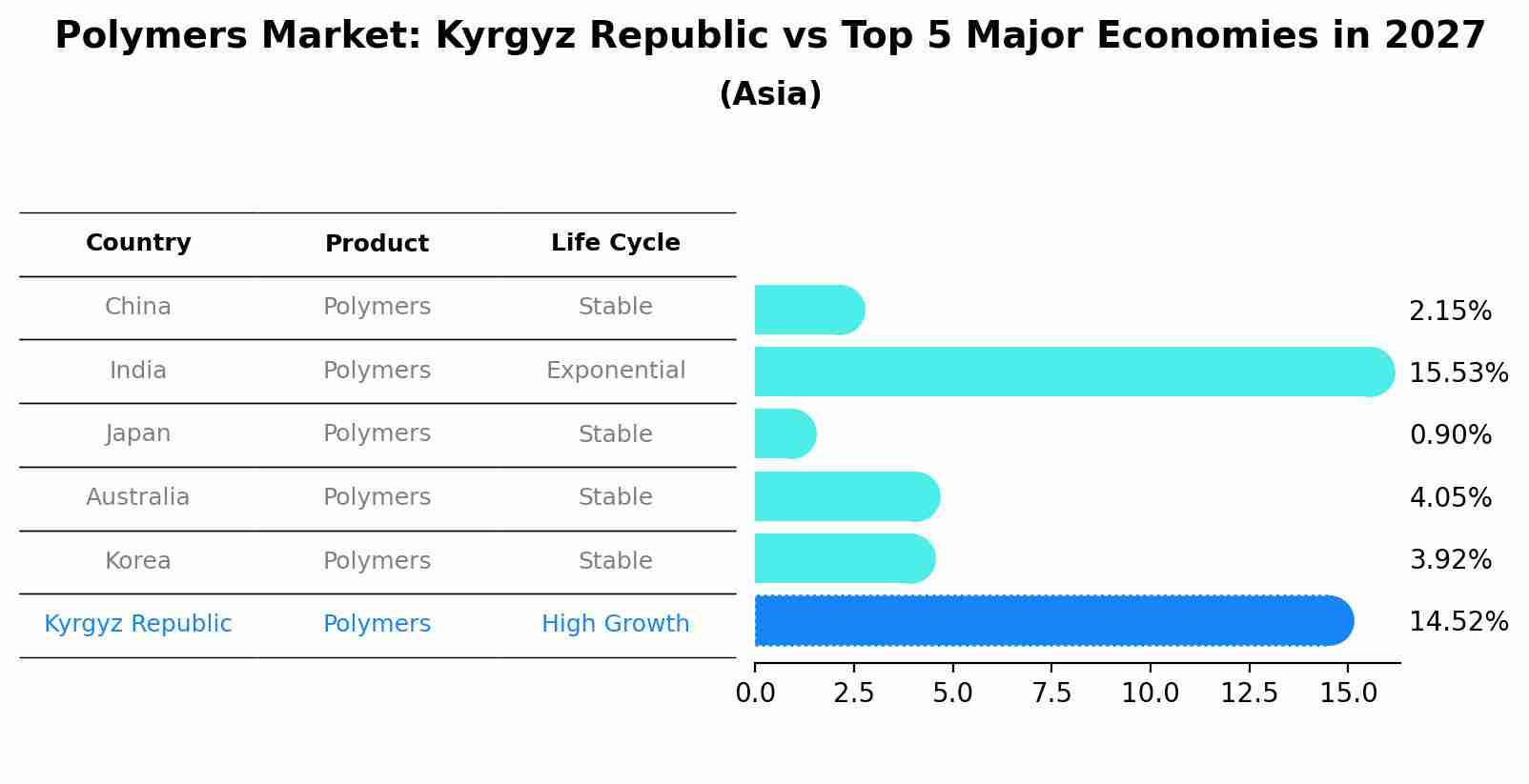 Polymers Market: Kyrgyz Republic vs Top 5 Major Economies in 2027 (Asia)