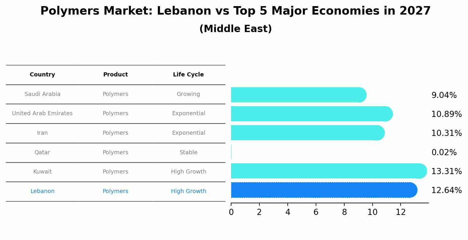 Polymers Market: Lebanon vs Top 5 Major Economies in 2027 (Middle East)