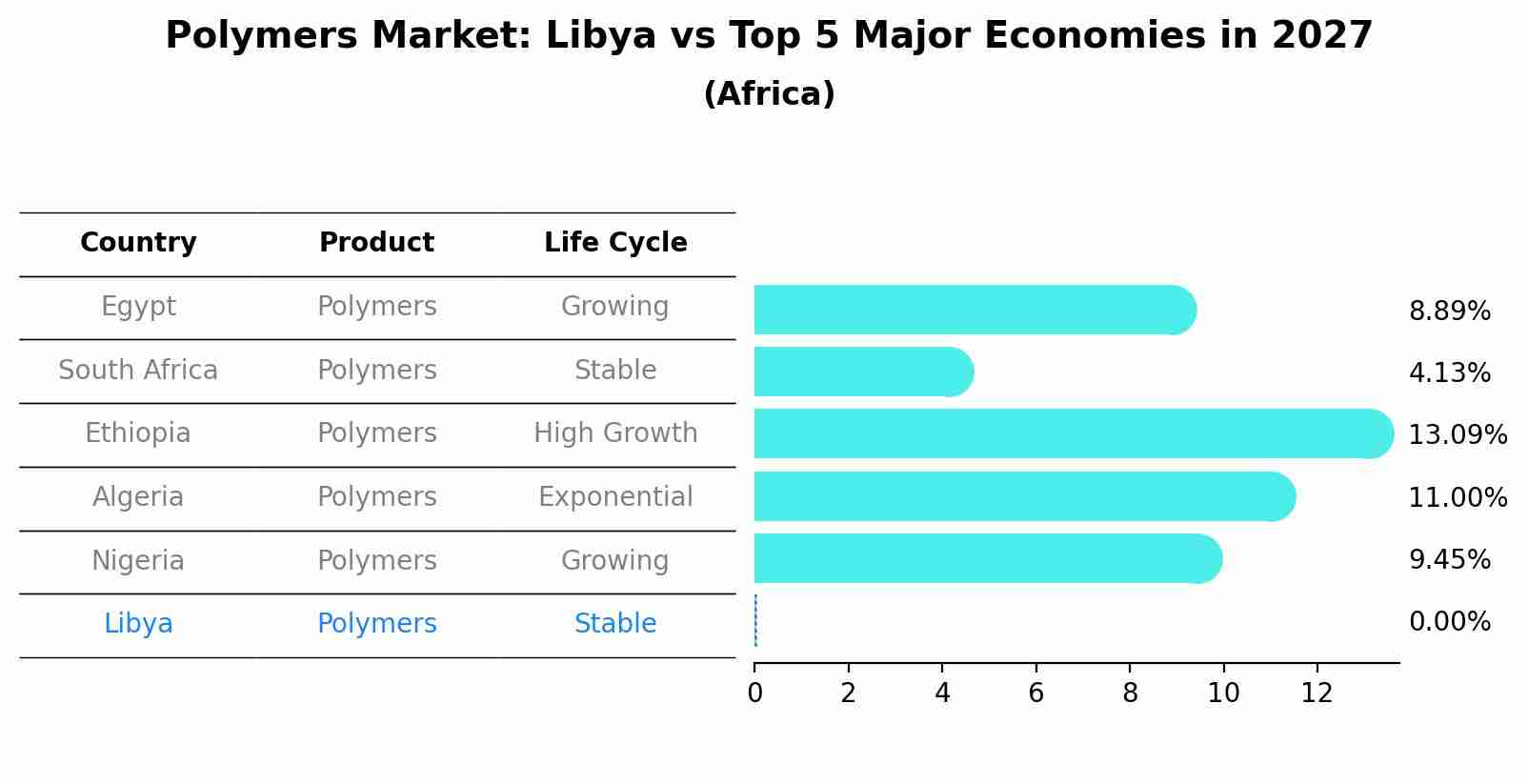 Polymers Market: Libya vs Top 5 Major Economies in 2027 (Africa)