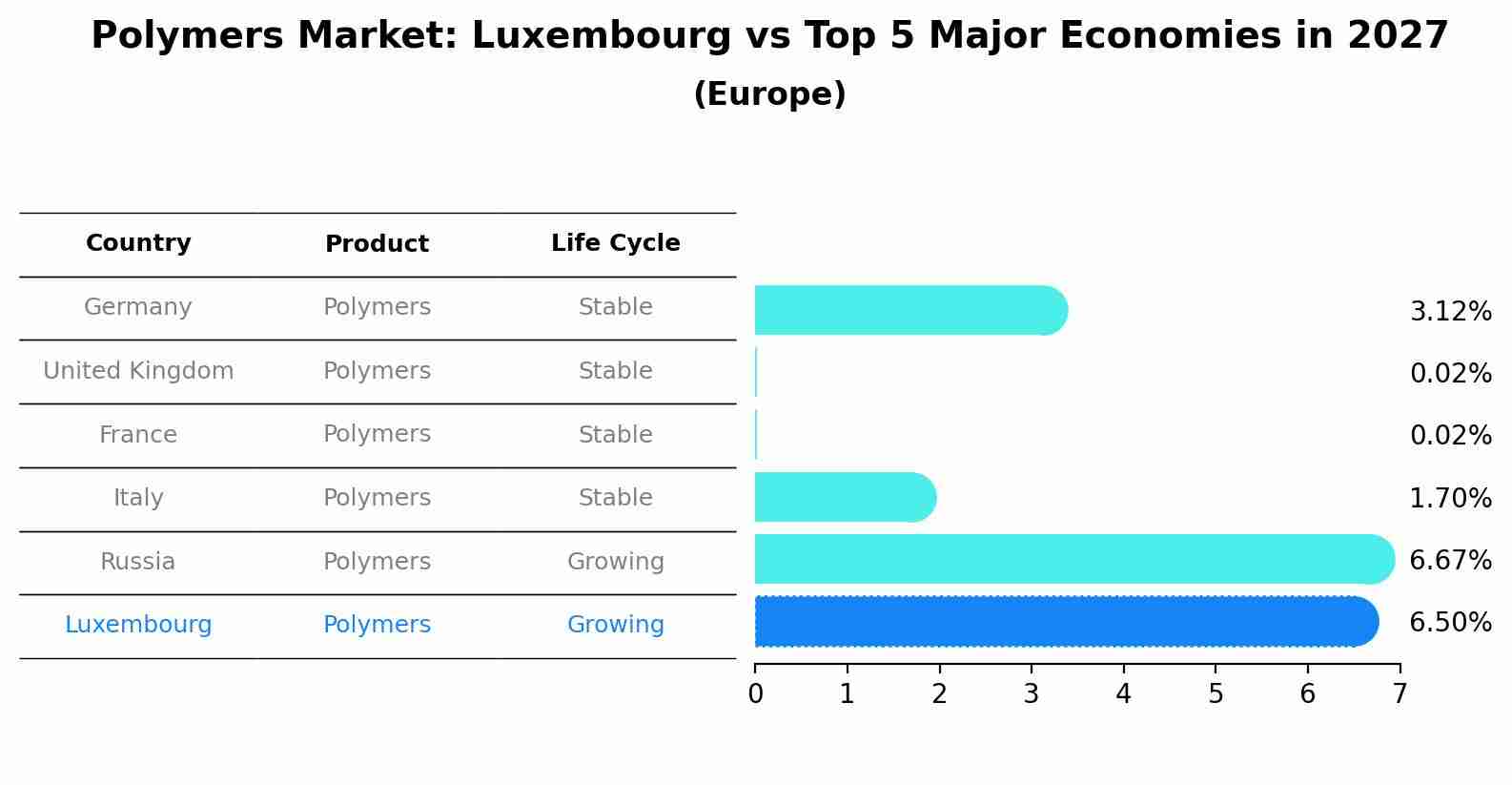 Polymers Market: Luxembourg vs Top 5 Major Economies in 2027 (Europe)
