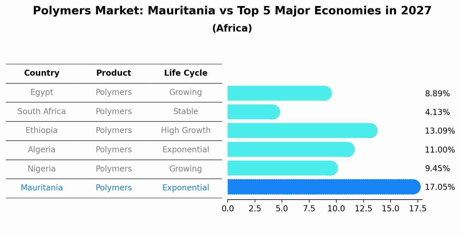 Polymers Market: Mauritania vs Top 5 Major Economies in 2027 (Africa)