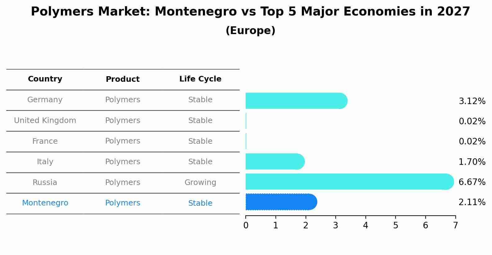 Polymers Market: Montenegro vs Top 5 Major Economies in 2027 (Europe)