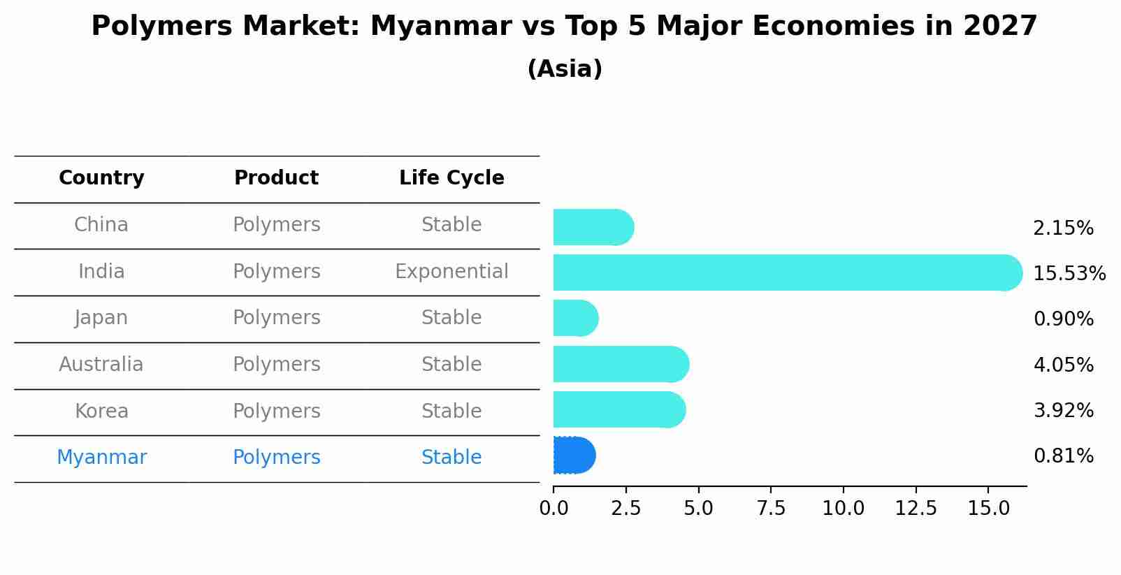 Polymers Market: Myanmar vs Top 5 Major Economies in 2027 (Asia)
