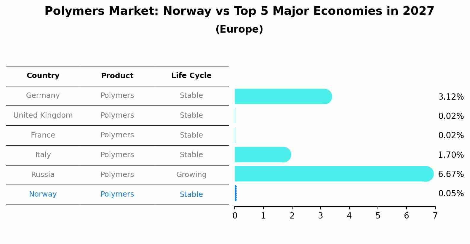 Polymers Market: Norway vs Top 5 Major Economies in 2027 (Europe)