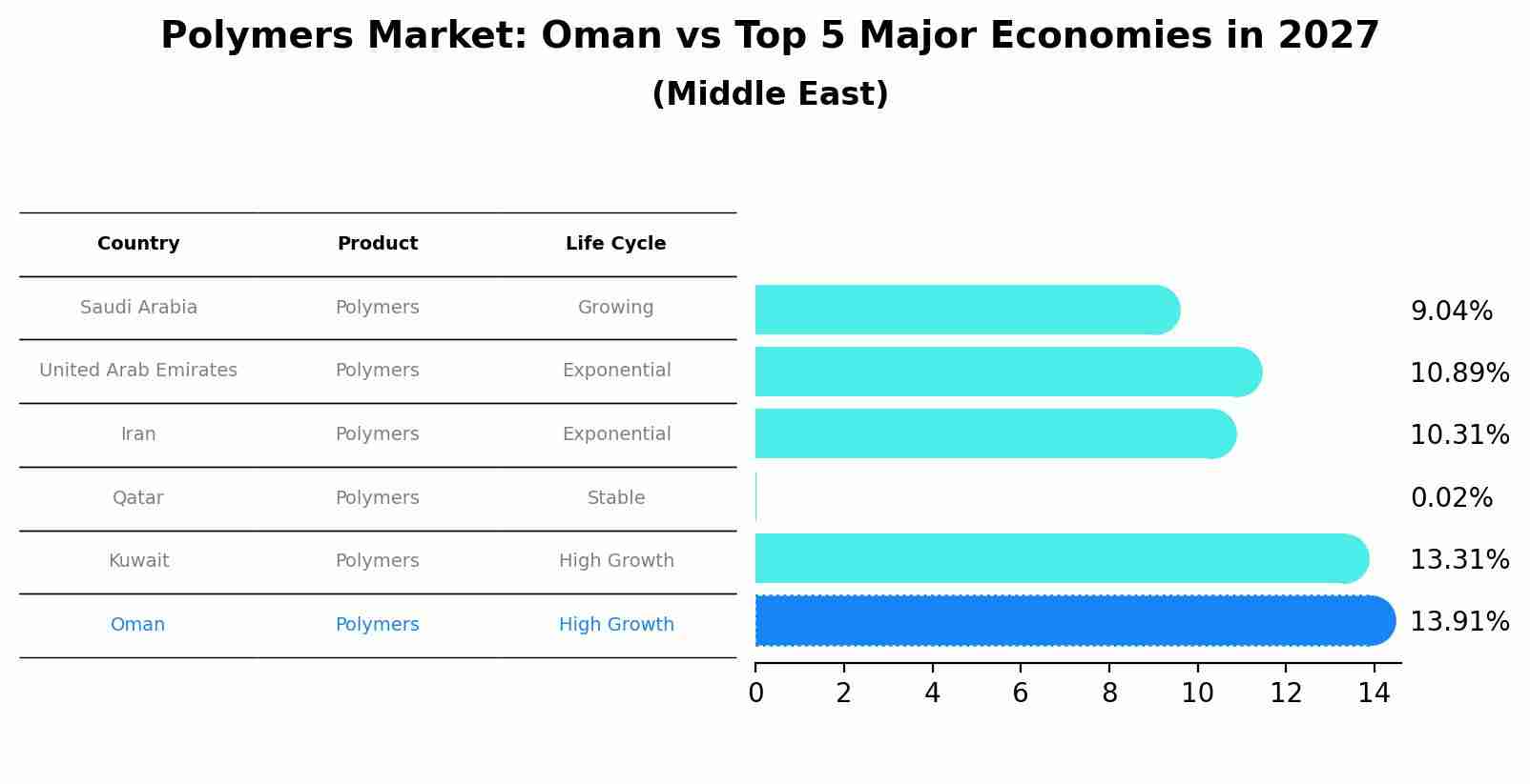 Polymers Market: Oman vs Top 5 Major Economies in 2027 (Middle East)