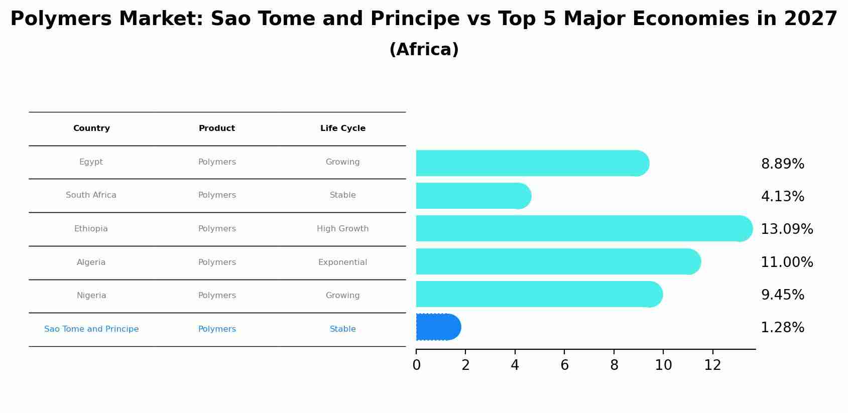Polymers Market: Sao Tome and Principe vs Top 5 Major Economies in 2027 (Africa)