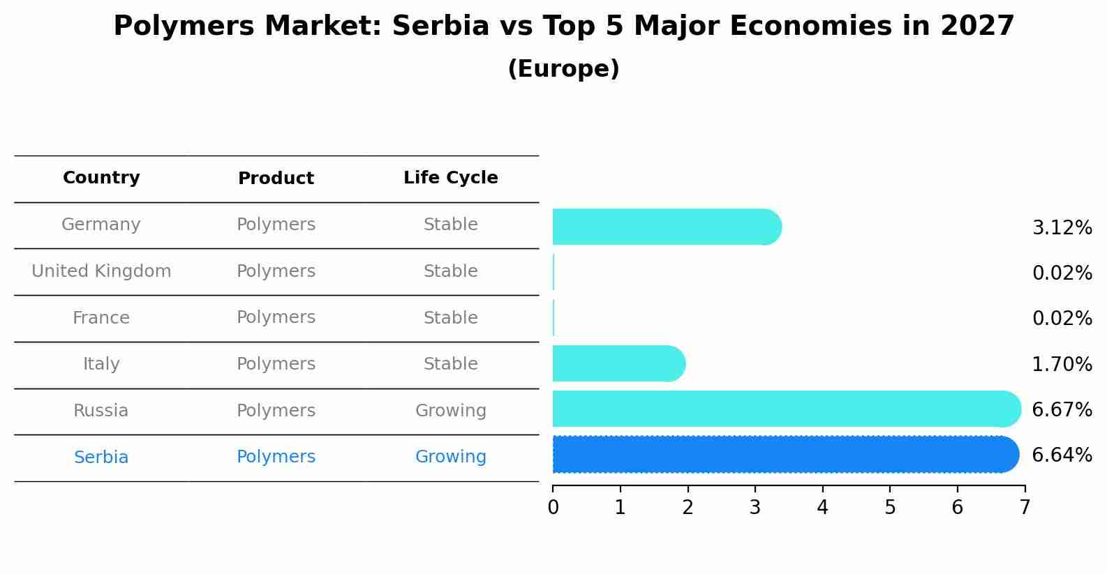Polymers Market: Serbia vs Top 5 Major Economies in 2027 (Europe)