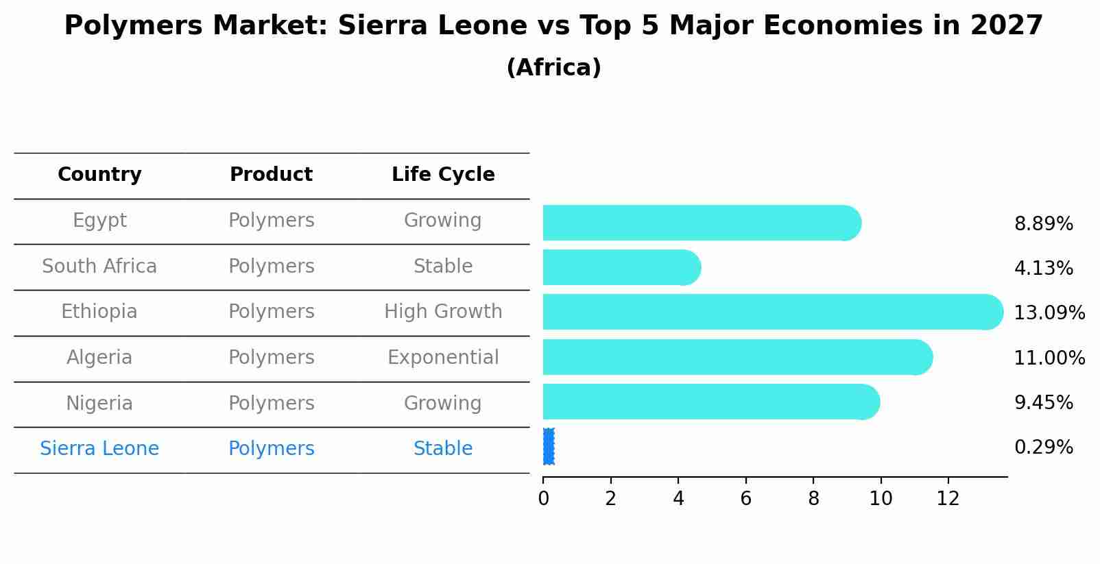 Polymers Market: Sierra Leone vs Top 5 Major Economies in 2027 (Africa)