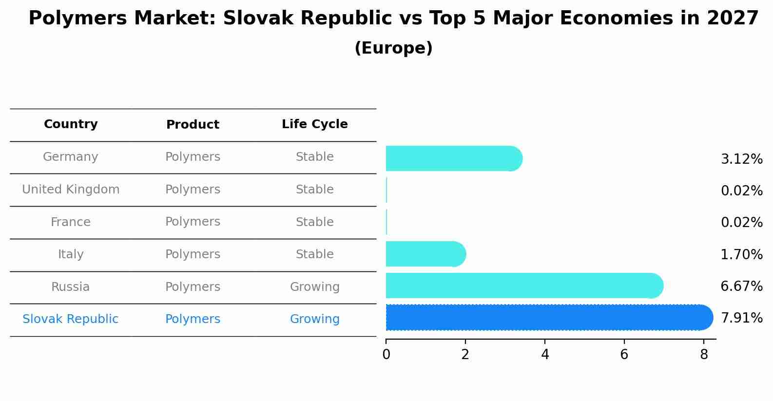 Polymers Market: Slovak Republic vs Top 5 Major Economies in 2027 (Europe)