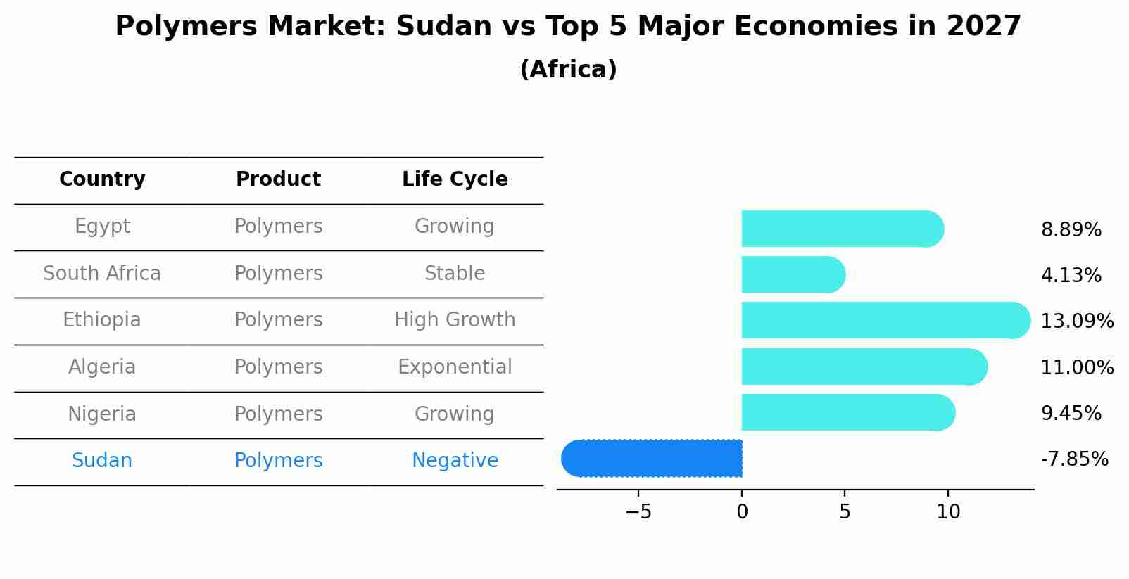 Polymers Market: Sudan vs Top 5 Major Economies in 2027 (Africa)