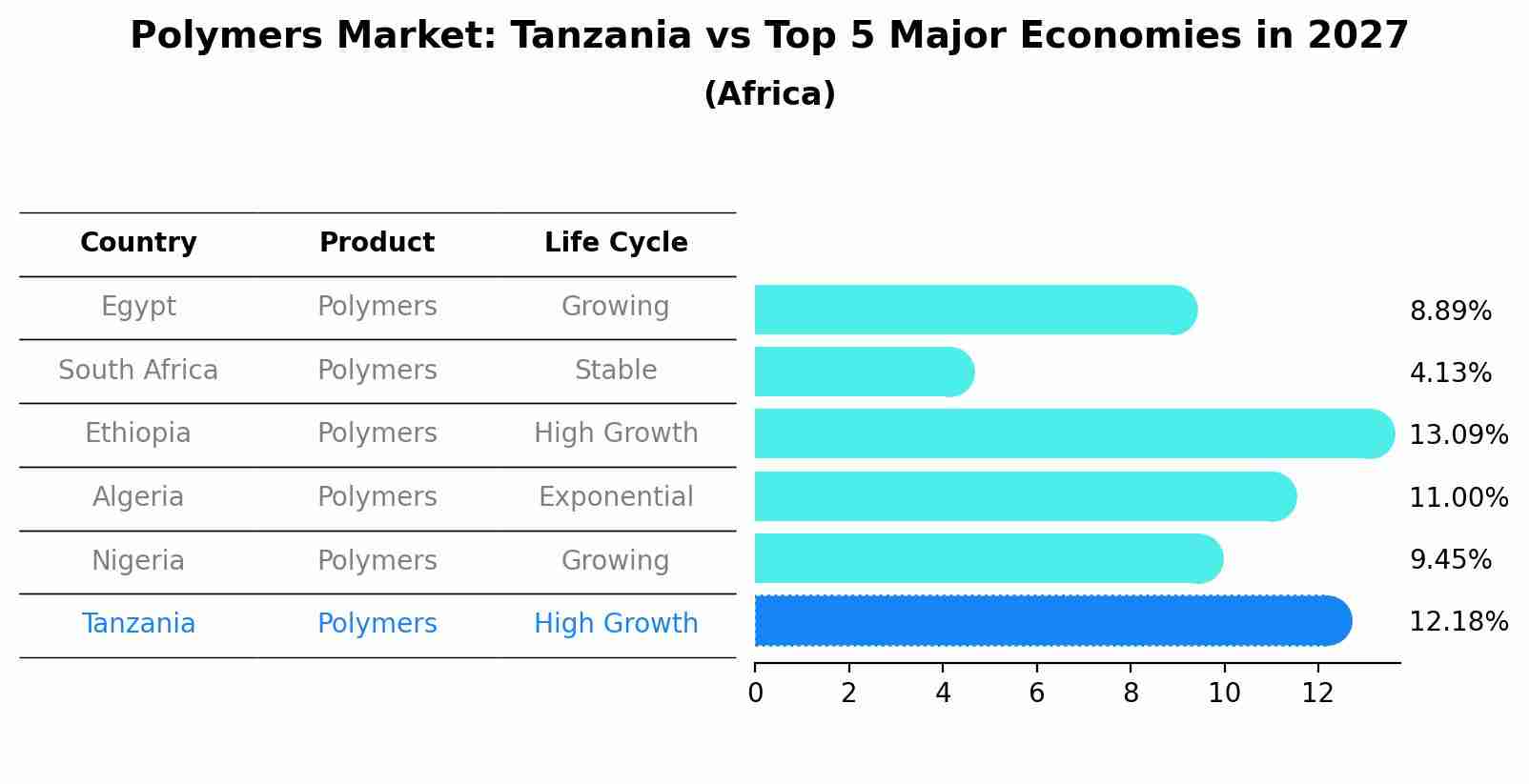Polymers Market: Tanzania vs Top 5 Major Economies in 2027 (Africa)