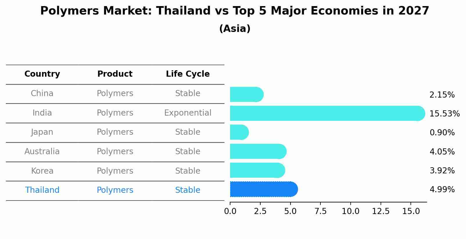 Polymers Market: Thailand vs Top 5 Major Economies in 2027 (Asia)