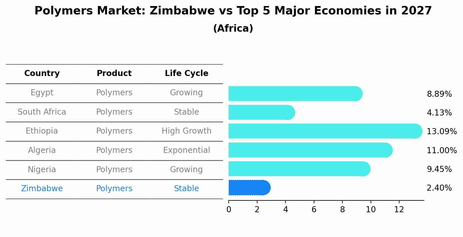 Polymers Market: Zimbabwe vs Top 5 Major Economies in 2027 (Africa)