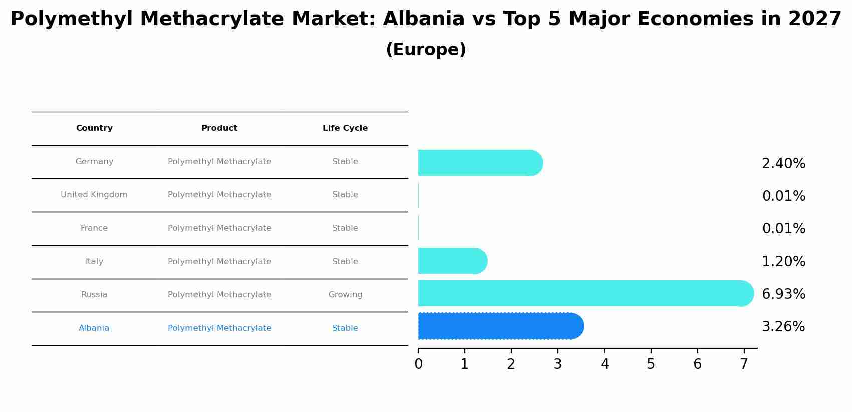 Polymethyl Methacrylate Market: Albania vs Top 5 Major Economies in 2027 (Europe)