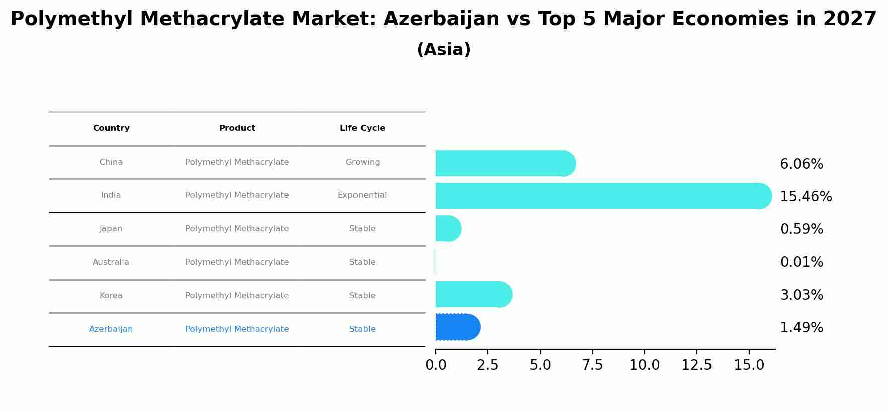 Polymethyl Methacrylate Market: Azerbaijan vs Top 5 Major Economies in 2027 (Asia)