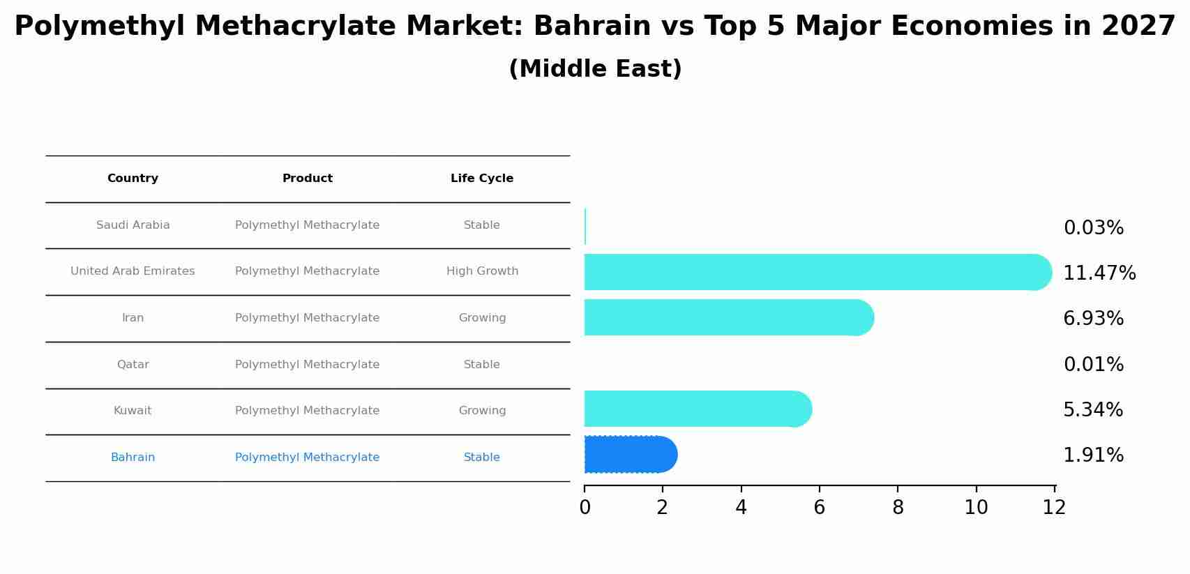 Polymethyl Methacrylate Market: Bahrain vs Top 5 Major Economies in 2027 (Middle East)