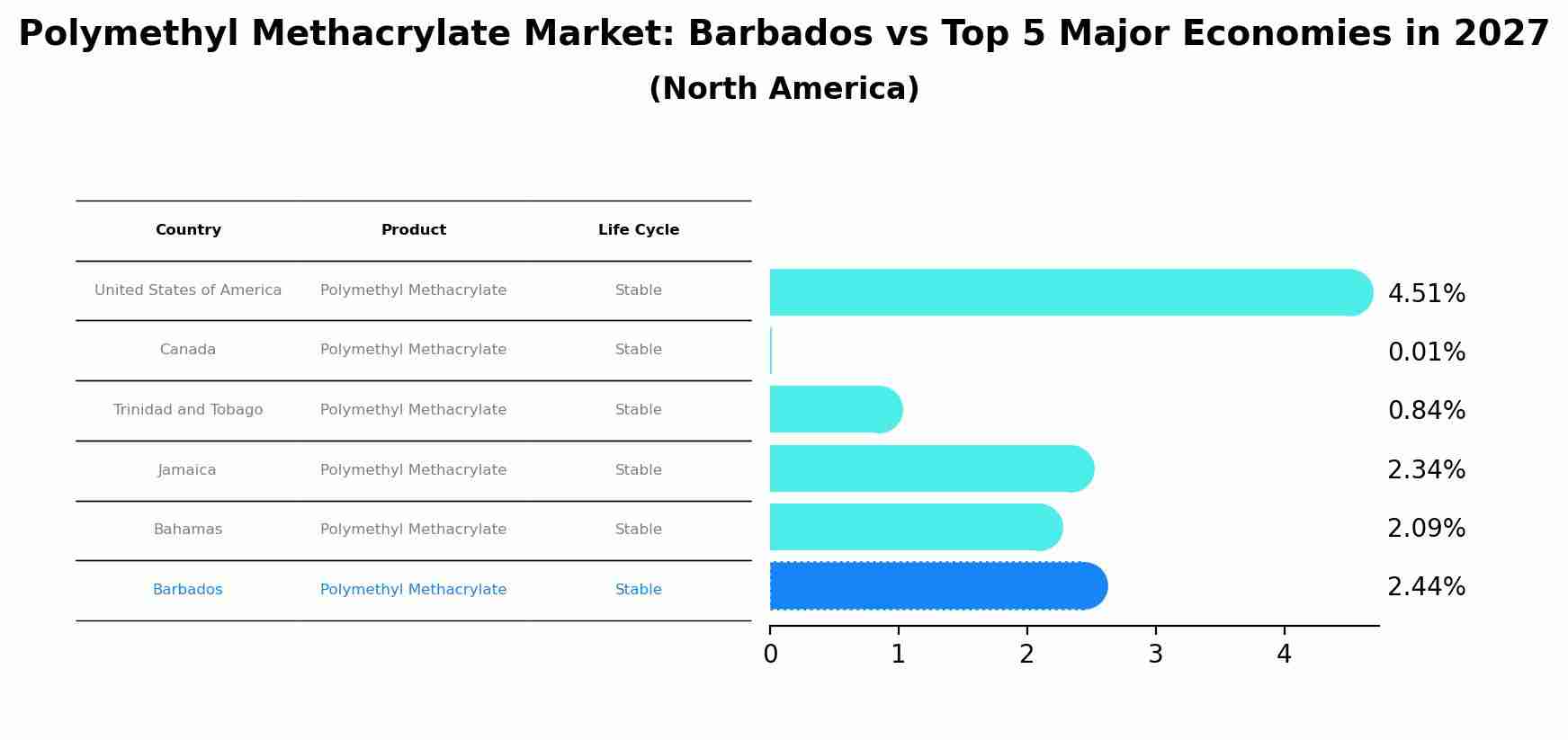 Polymethyl Methacrylate Market: Barbados vs Top 5 Major Economies in 2027 (North America)