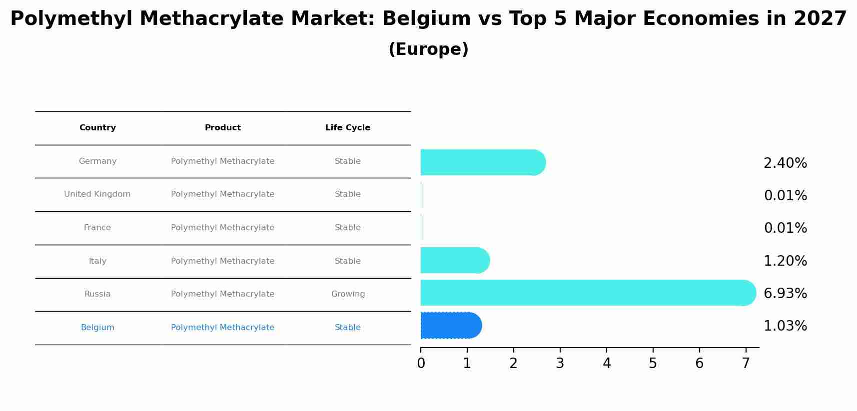 Polymethyl Methacrylate Market: Belgium vs Top 5 Major Economies in 2027 (Europe)