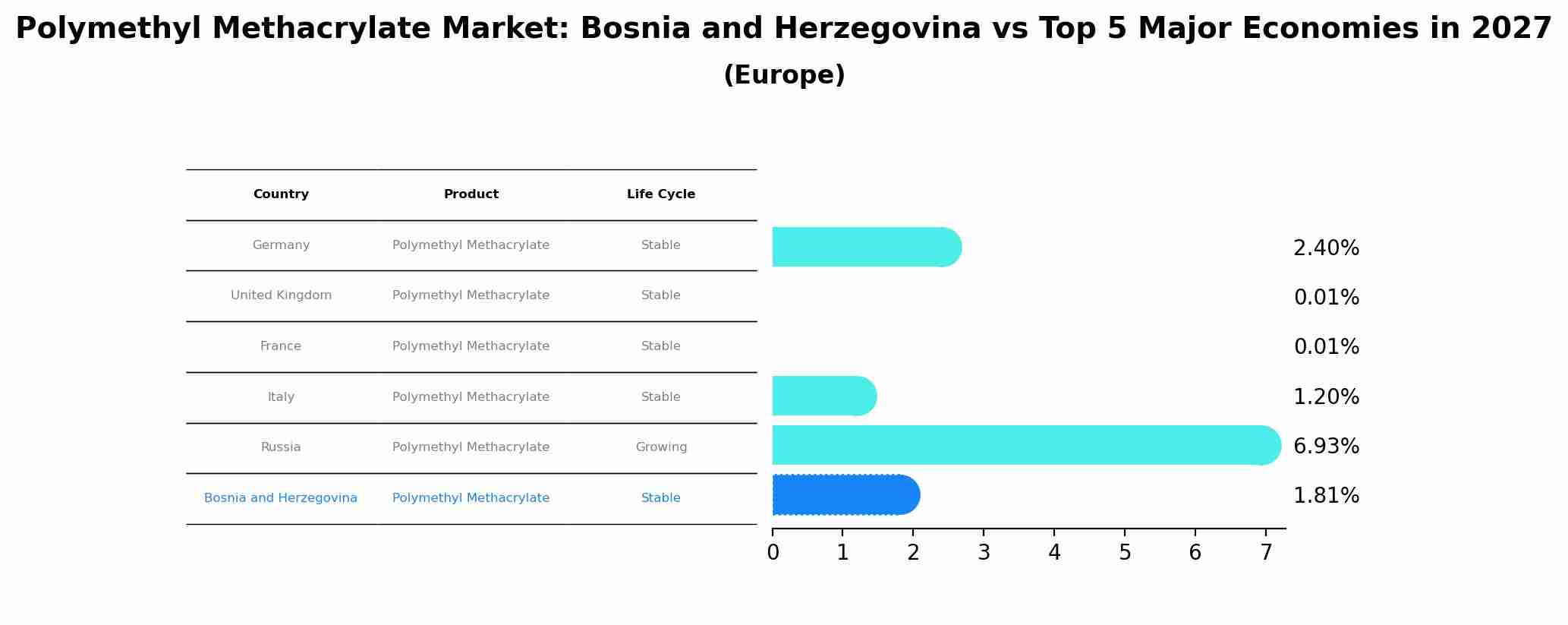 Polymethyl Methacrylate Market: Bosnia and Herzegovina vs Top 5 Major Economies in 2027 (Europe)