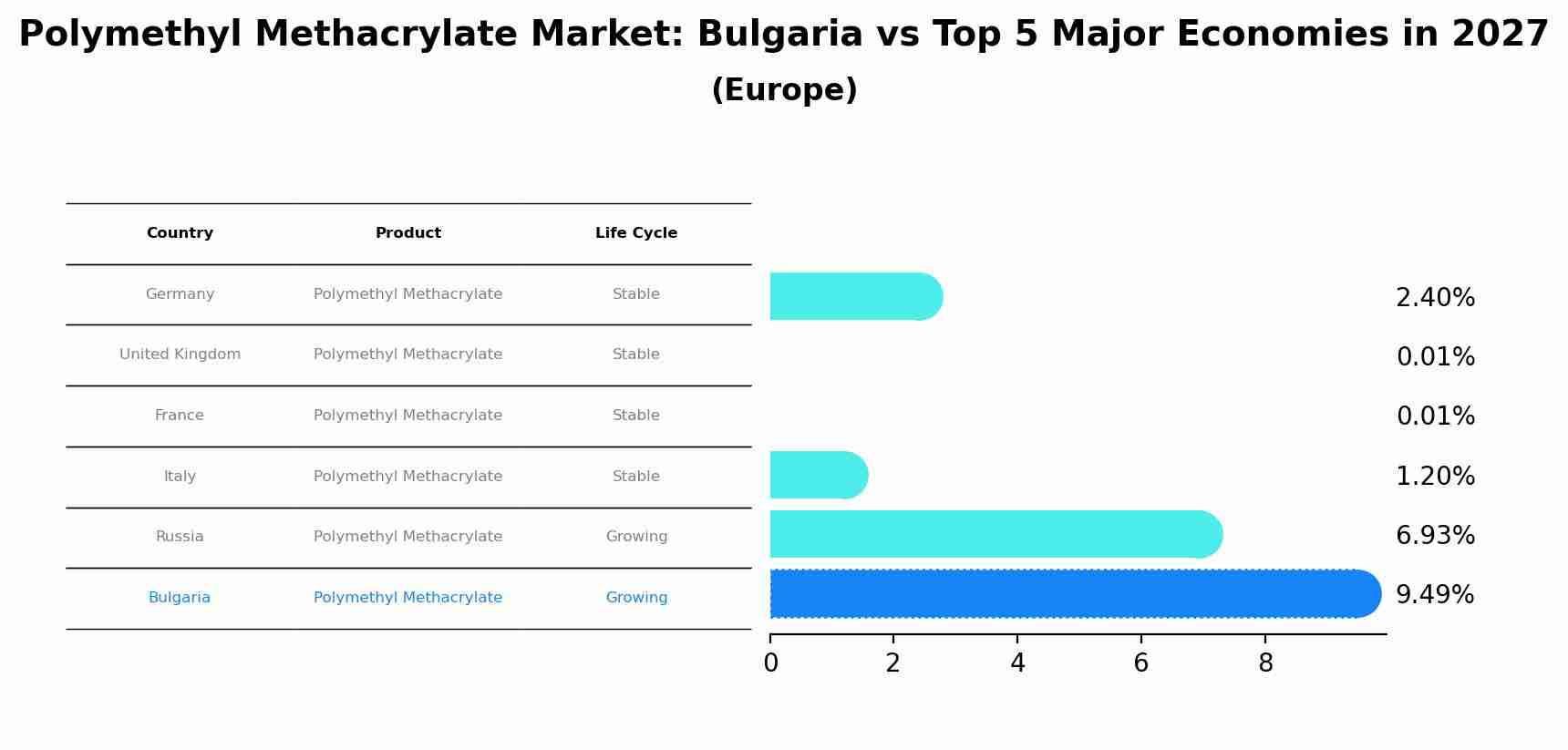 Polymethyl Methacrylate Market: Bulgaria vs Top 5 Major Economies in 2027 (Europe)