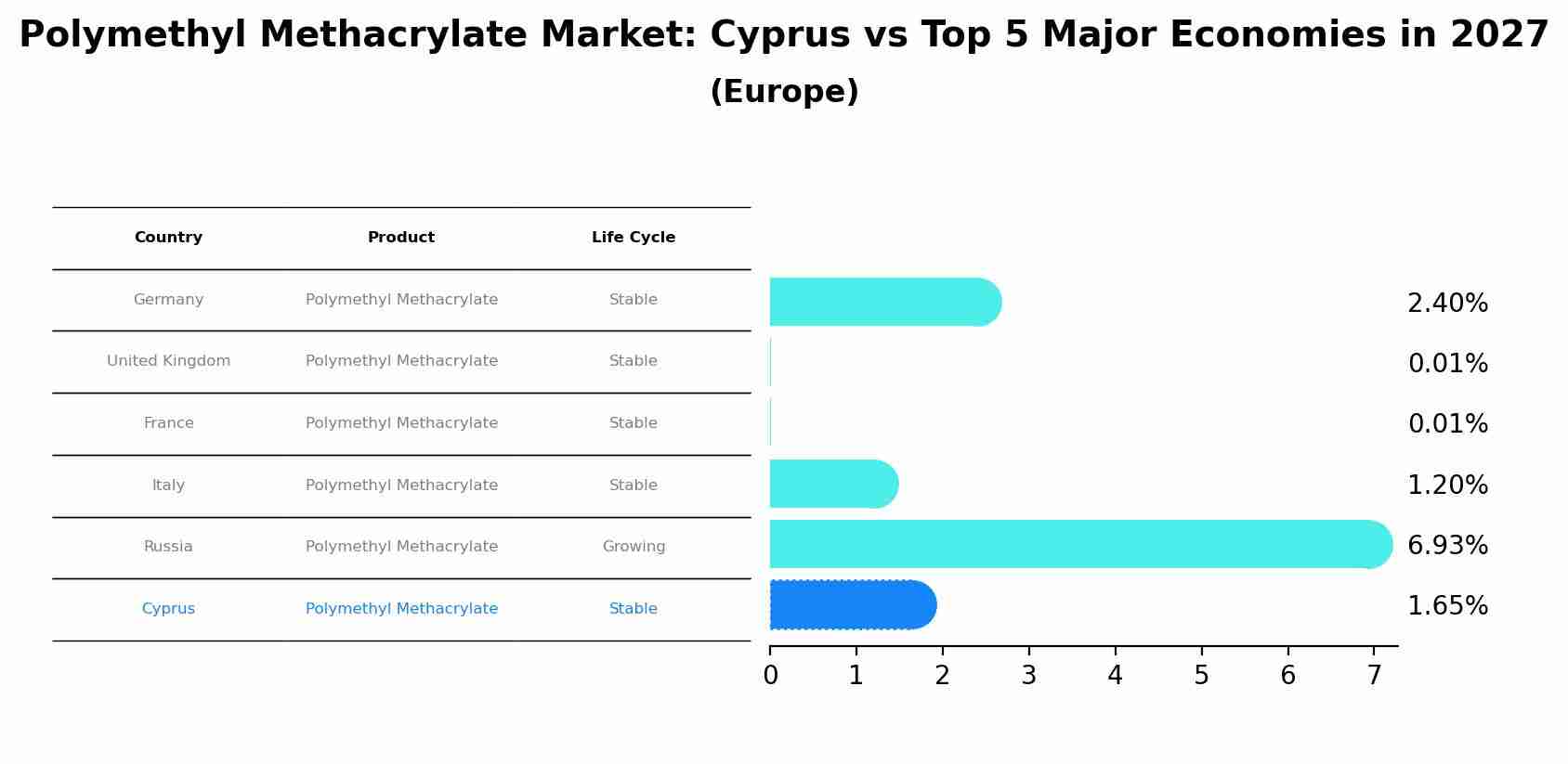 Polymethyl Methacrylate Market: Cyprus vs Top 5 Major Economies in 2027 (Europe)