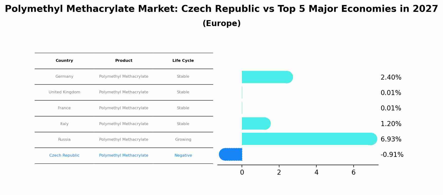 Polymethyl Methacrylate Market: Czech Republic vs Top 5 Major Economies in 2027 (Europe)