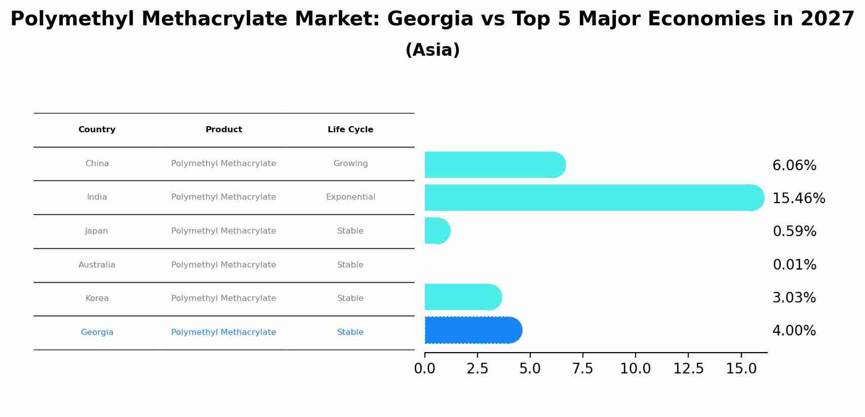 Polymethyl Methacrylate Market: Georgia vs Top 5 Major Economies in 2027 (Asia)