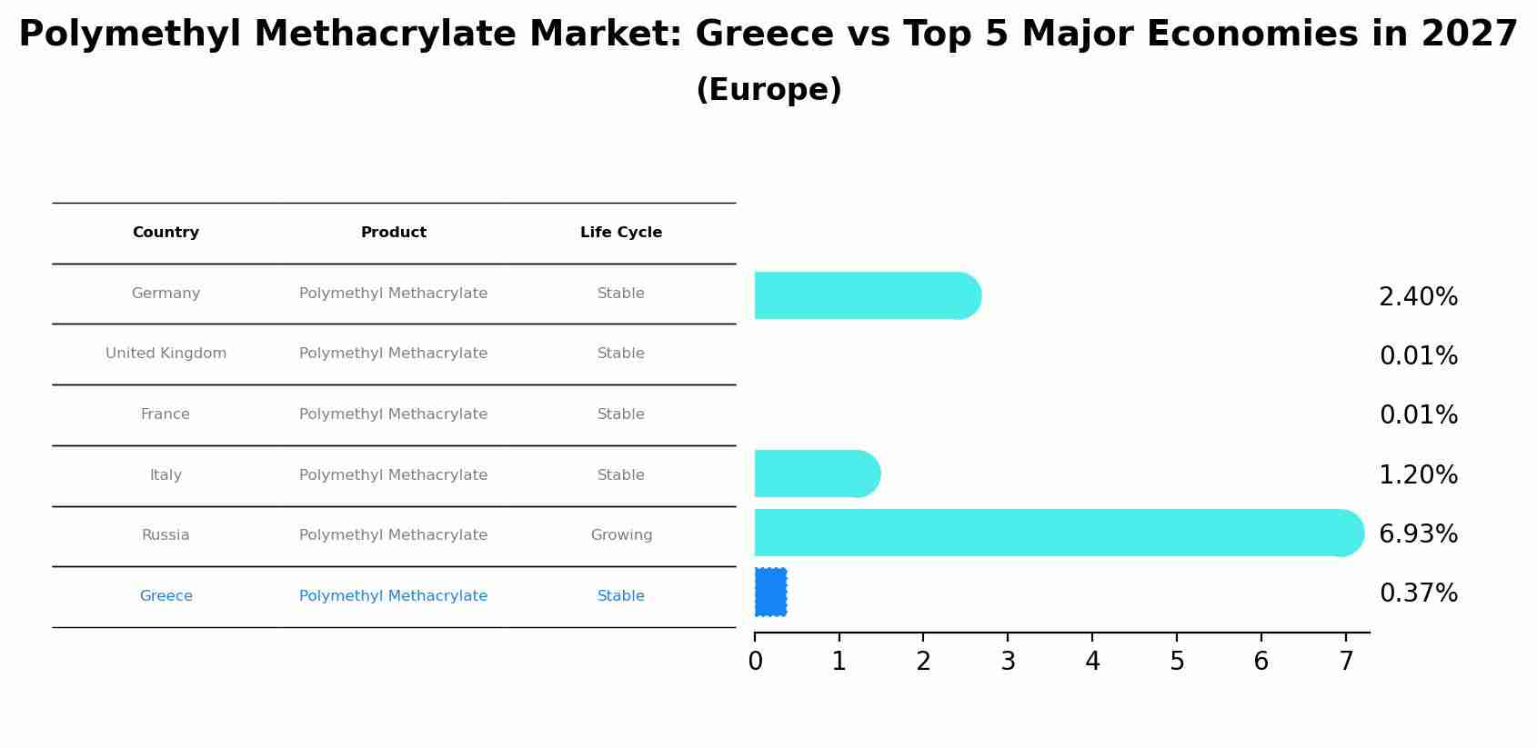 Polymethyl Methacrylate Market: Greece vs Top 5 Major Economies in 2027 (Europe)