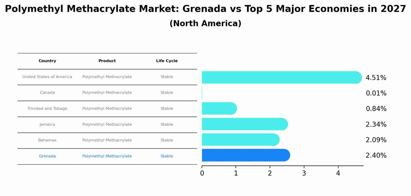 Polymethyl Methacrylate Market: Grenada vs Top 5 Major Economies in 2027 (North America)