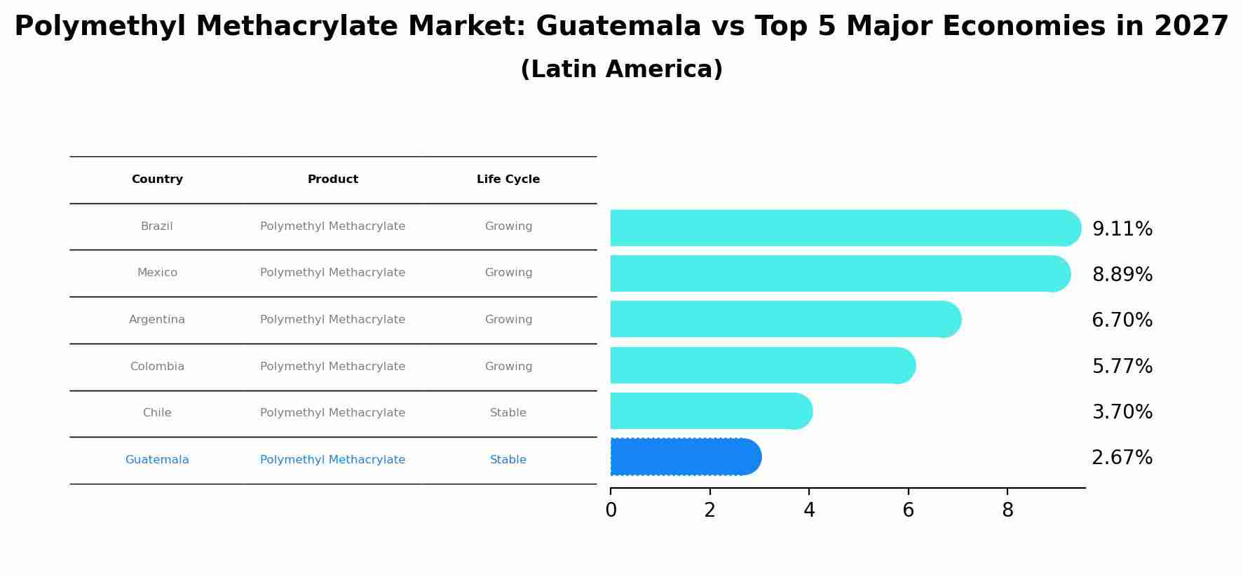 Polymethyl Methacrylate Market: Guatemala vs Top 5 Major Economies in 2027 (Latin America)