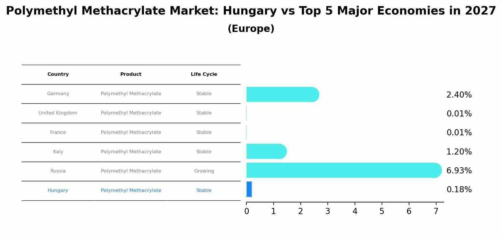 Polymethyl Methacrylate Market: Hungary vs Top 5 Major Economies in 2027 (Europe)