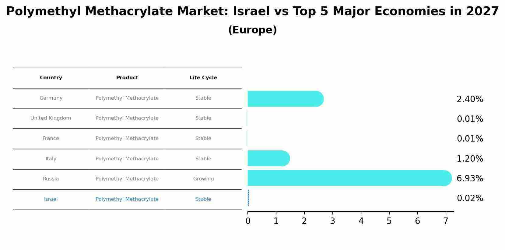 Polymethyl Methacrylate Market: Israel vs Top 5 Major Economies in 2027 (Europe)