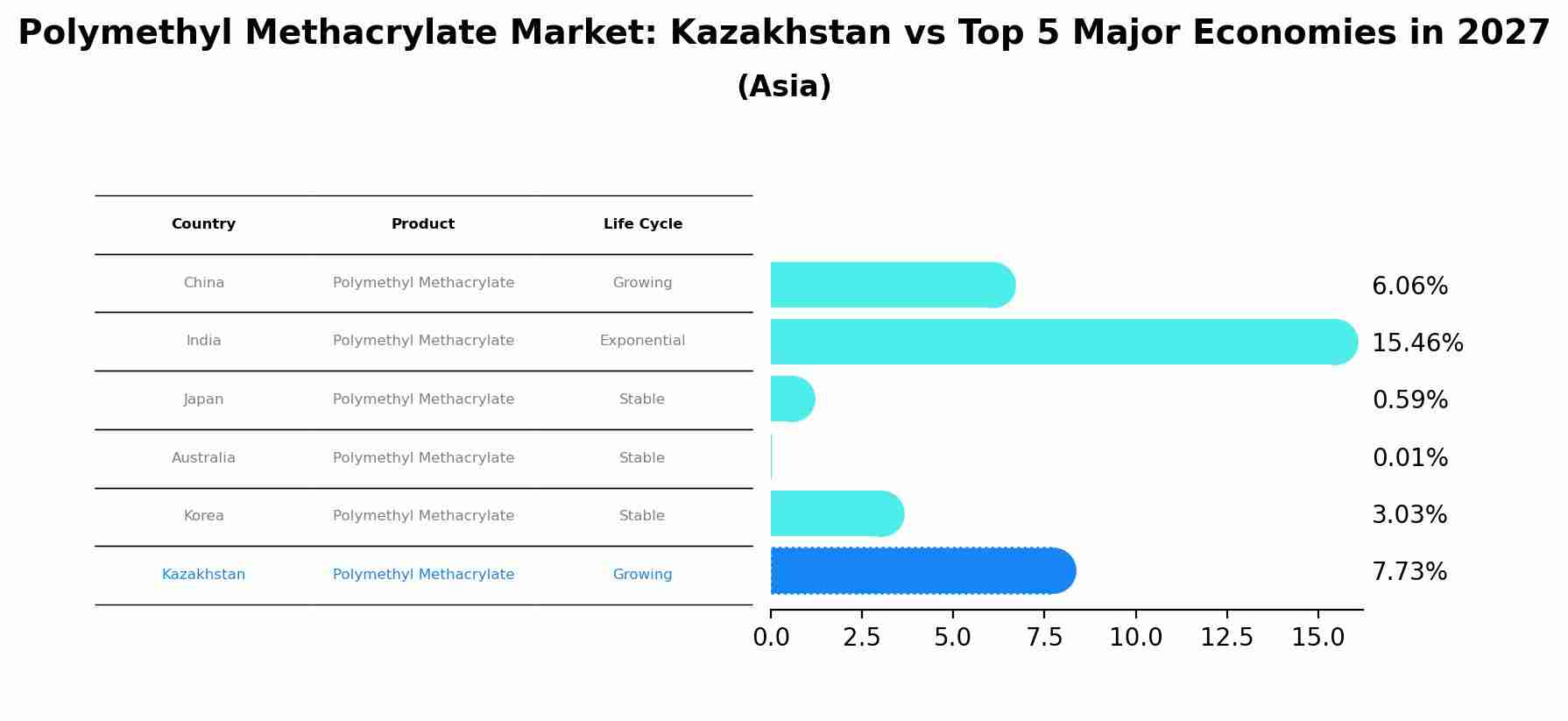 Polymethyl Methacrylate Market: Kazakhstan vs Top 5 Major Economies in 2027 (Asia)