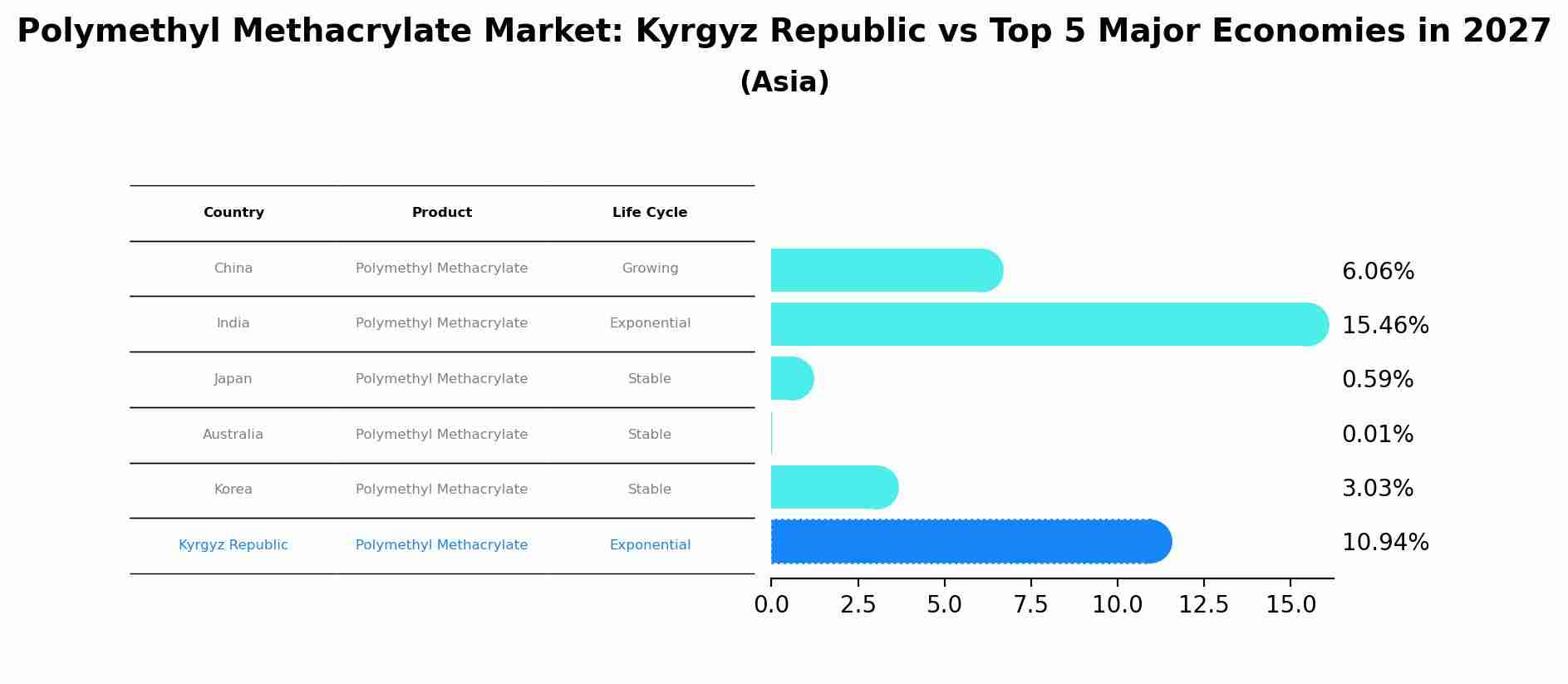 Polymethyl Methacrylate Market: Kyrgyz Republic vs Top 5 Major Economies in 2027 (Asia)