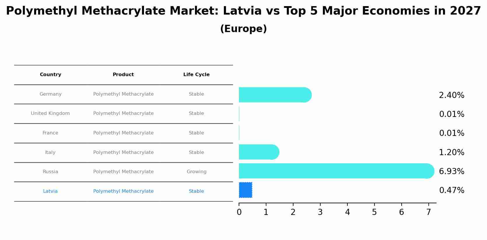 Polymethyl Methacrylate Market: Latvia vs Top 5 Major Economies in 2027 (Europe)