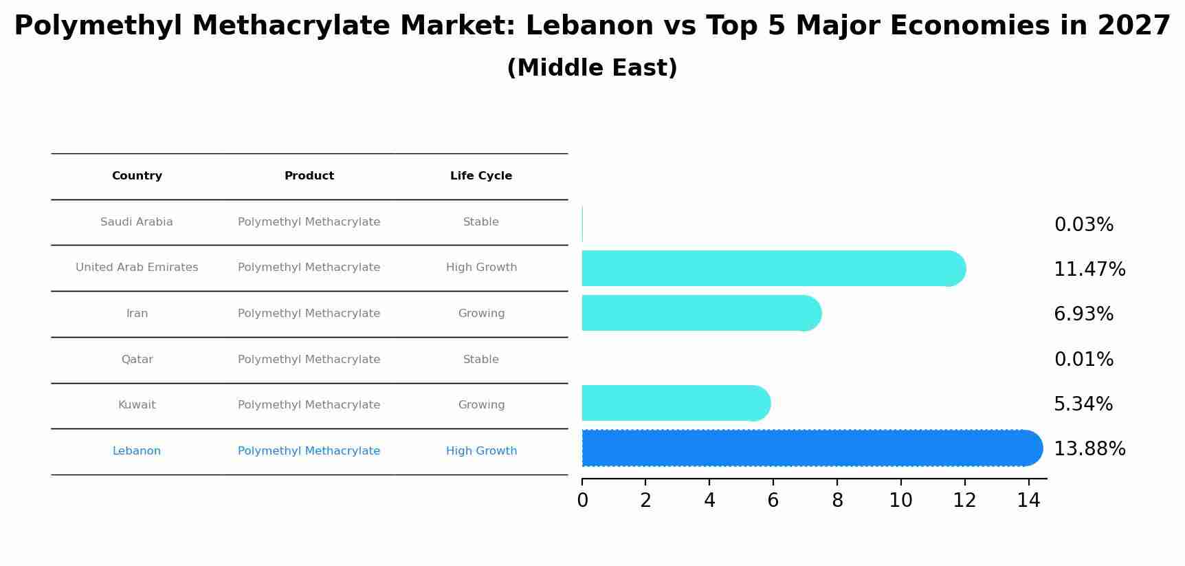 Polymethyl Methacrylate Market: Lebanon vs Top 5 Major Economies in 2027 (Middle East)