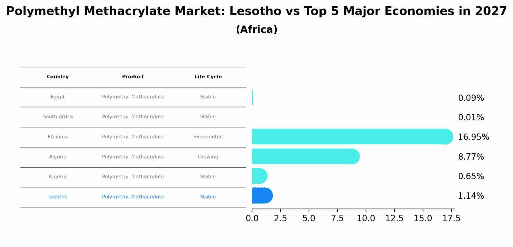 Polymethyl Methacrylate Market: Lesotho vs Top 5 Major Economies in 2027 (Africa)