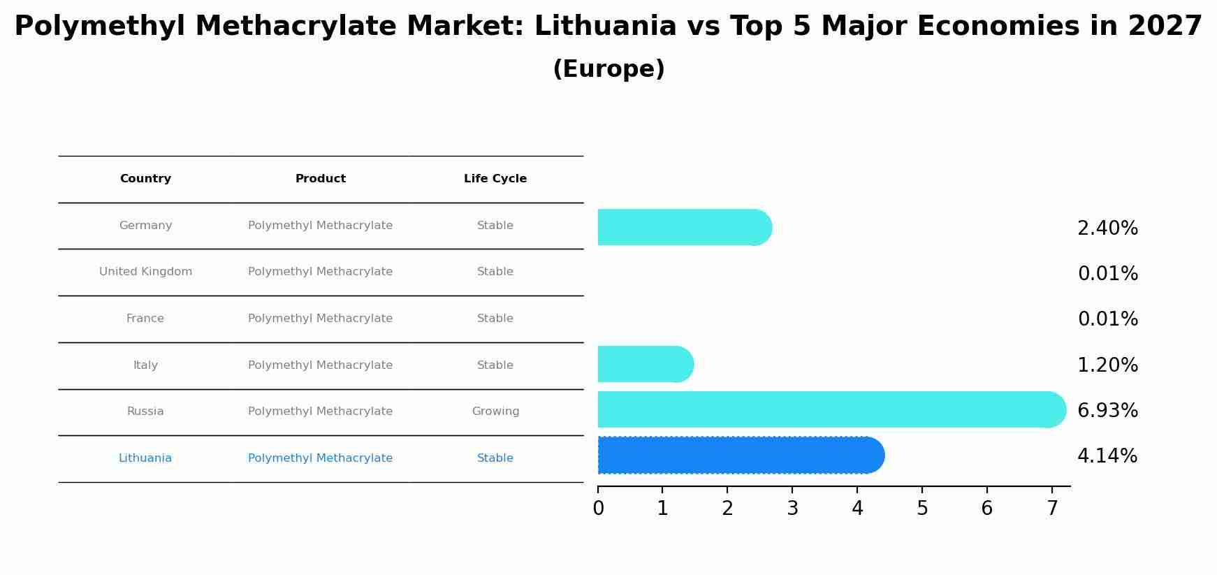 Polymethyl Methacrylate Market: Lithuania vs Top 5 Major Economies in 2027 (Europe)