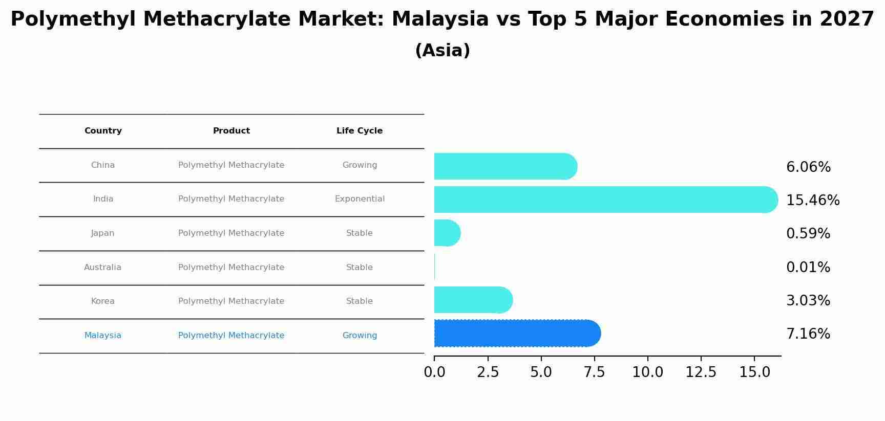 Polymethyl Methacrylate Market: Malaysia vs Top 5 Major Economies in 2027 (Asia)