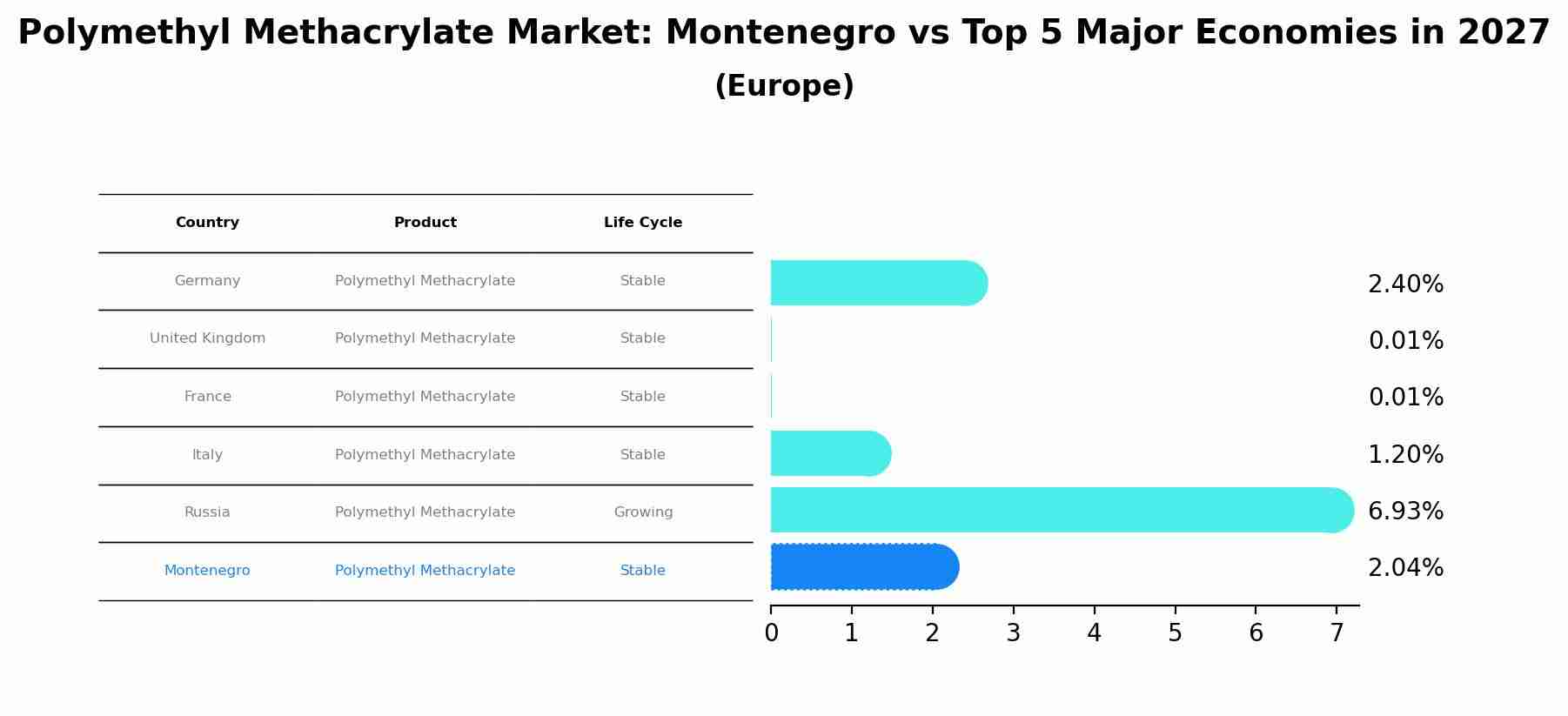 Polymethyl Methacrylate Market: Montenegro vs Top 5 Major Economies in 2027 (Europe)