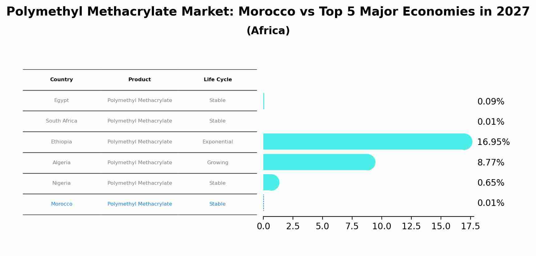 Polymethyl Methacrylate Market: Morocco vs Top 5 Major Economies in 2027 (Africa)