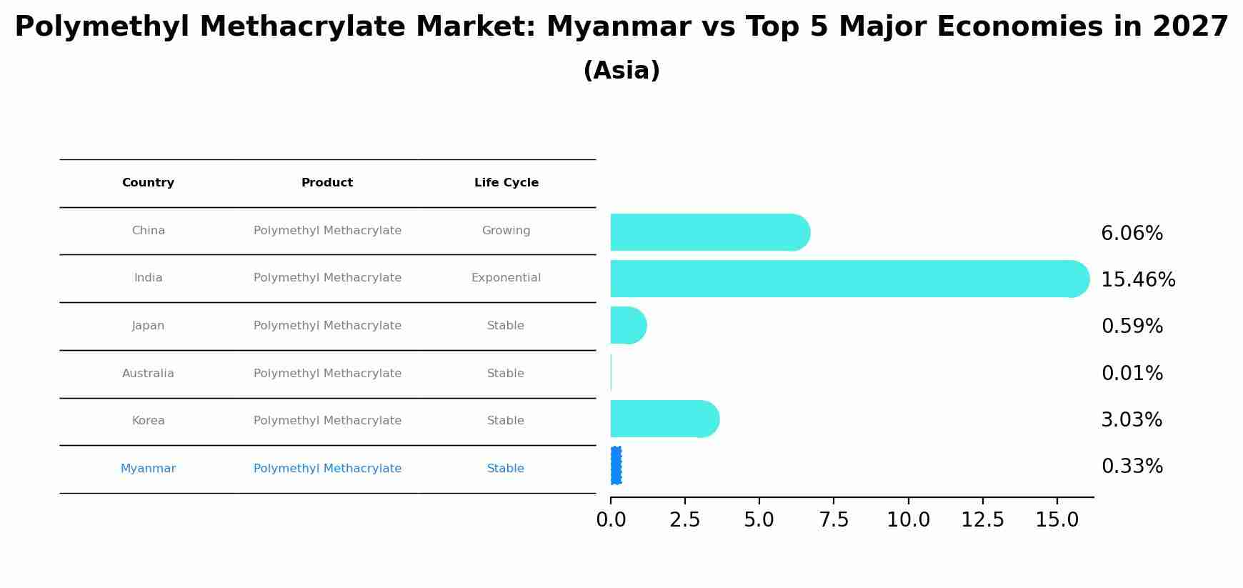 Polymethyl Methacrylate Market: Myanmar vs Top 5 Major Economies in 2027 (Asia)