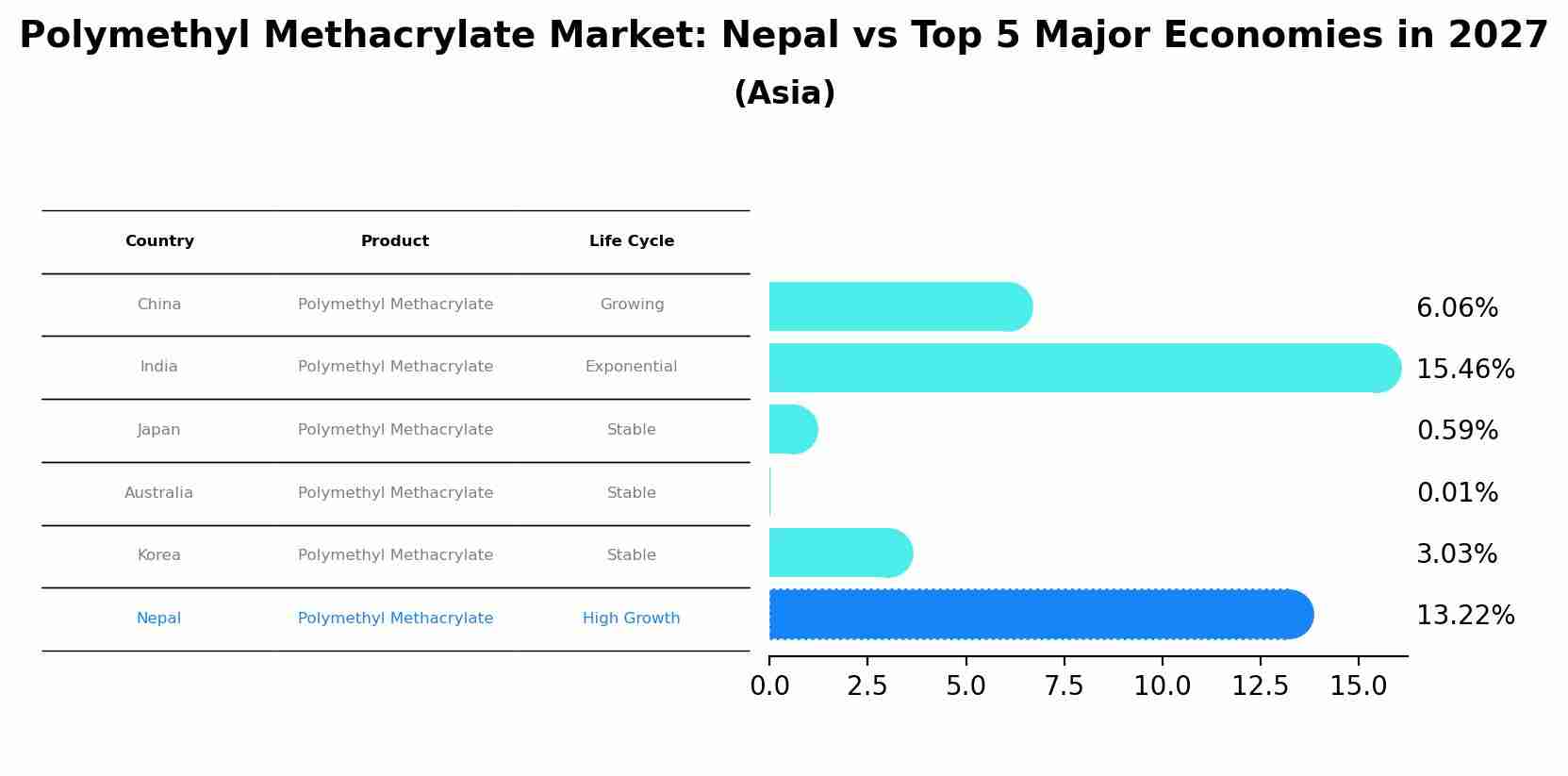 Polymethyl Methacrylate Market: Nepal vs Top 5 Major Economies in 2027 (Asia)